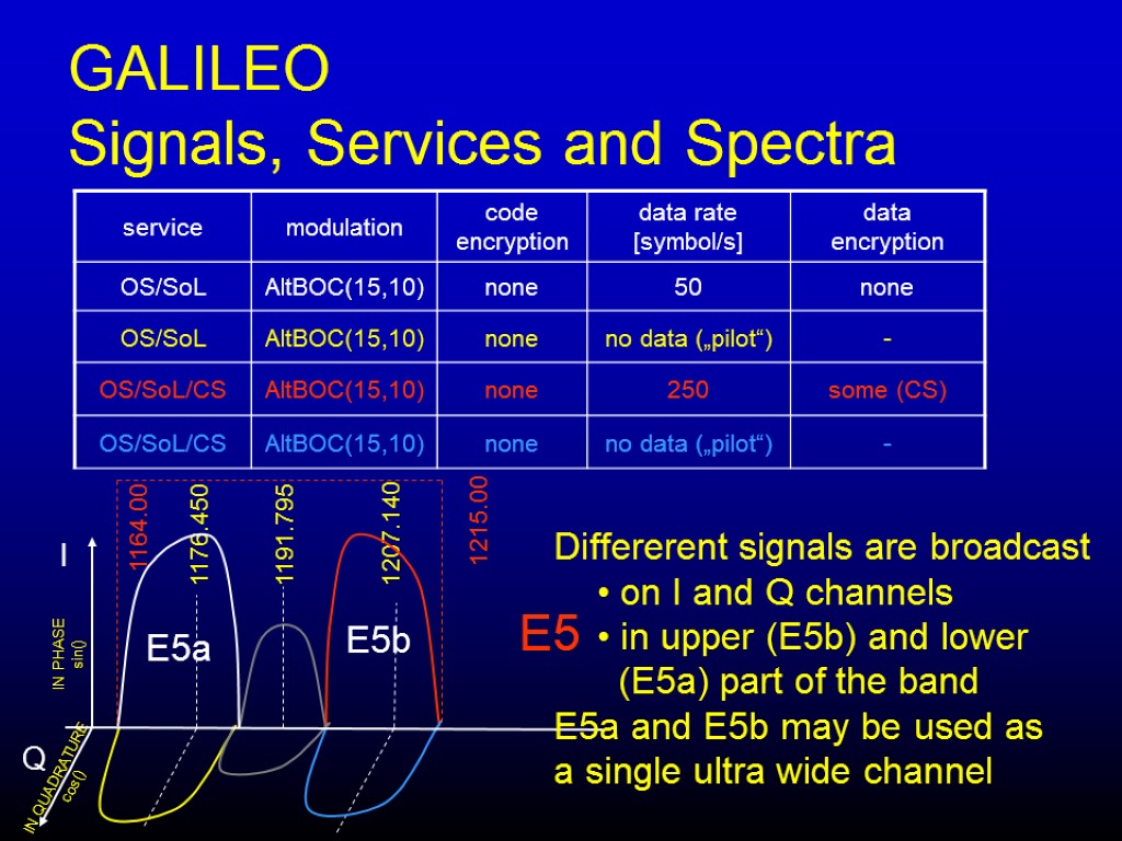 GALILEO Signals, Services and Spectra 1176.450 1207.140 1191.795 E5a E5b Differerent signals are broadcast